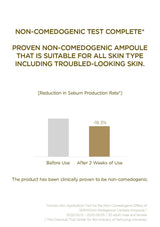 Advertisement for a non-comedogenic test complete product with before and after sebum production rate graph.
