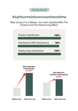Bar chart showing product satisfaction, absorbency, and moisturizing effects with before and after use measurements.