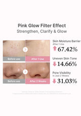 Before and after effects of a pink glow filter on skin with text indicating improvement in skin moisture barrier, uneven skin tone, and pore visibility.