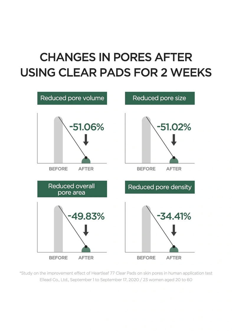 Graph showing changes in pores after using clear pads for 2 weeks with percentage reductions.