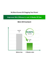Graph showing a decrease in skin oil content from 68.000 to 53.82% after 4 weeks of use.