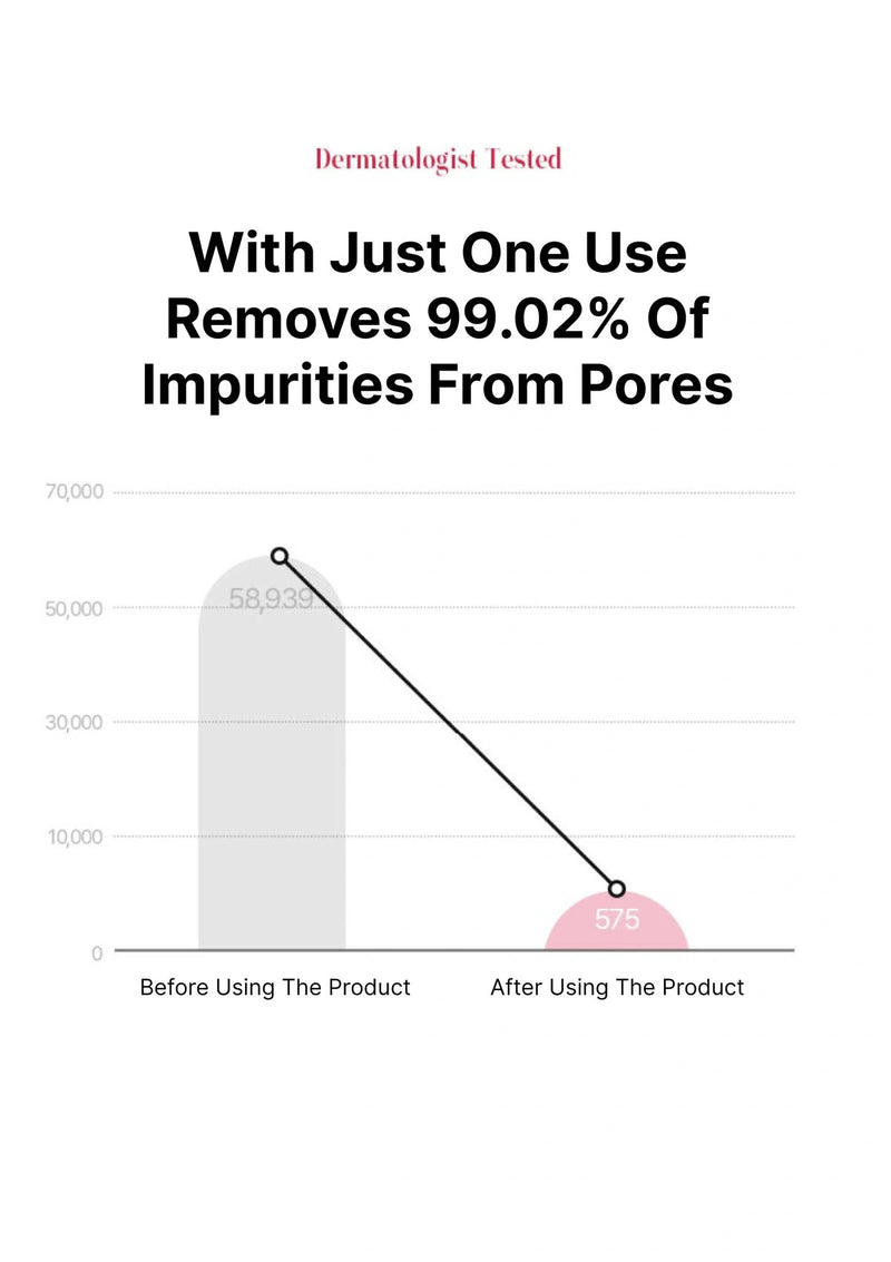 Graph showing reduction of impurities from pores after using a product, with 'Dermatologist Tested' at the top.