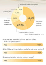Pie chart showing makeup product usage statistics with a yellow background