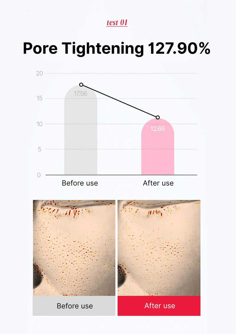 Graph and before/after images showing pore tightening effect with text 'Pore Tightening 127.90%'.