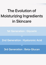 Diagram showing the evolution of moisturizing ingredients in skincare with labels for Glycerin, Hyaluronic Acid, and Beta-Glucan.