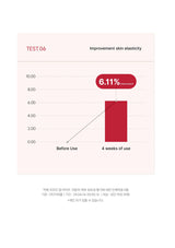 Graph showing improvement in skin elasticity with a 6.11% increase after 4 weeks of use.