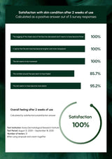 Survey results on skin condition improvement after 2 weeks of use, displayed on a white background with green accents.