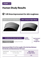 Human study results showing improvement in skin roughness with a 1.45 times improvement factor after using a product for eight weeks.