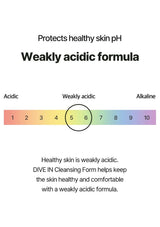 pH scale with a focus on '5' to '6' range, indicating weak acidity.