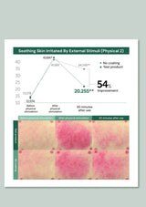 Graph and skin irritation test results showing improvement after using a product.