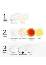 Step-by-step skincare routine diagram with product types on a white background