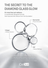 A promotional graphic for CelDot skincare featuring the headline 'THE SECRET TO THE DIAMOND GLASS GLOW' and a central illustration of clear glass droplets with callouts naming ingredients: Niacinamide, Collagen, and EGF. The background is white to light gray with soft gradient shading and the CelDot brand name at the bottom.