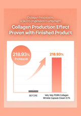 Graph showing a 218.93% increase in collagen production with Vely Vely PDRN Collagen Wrinkle Capsule Cream 0.1%.