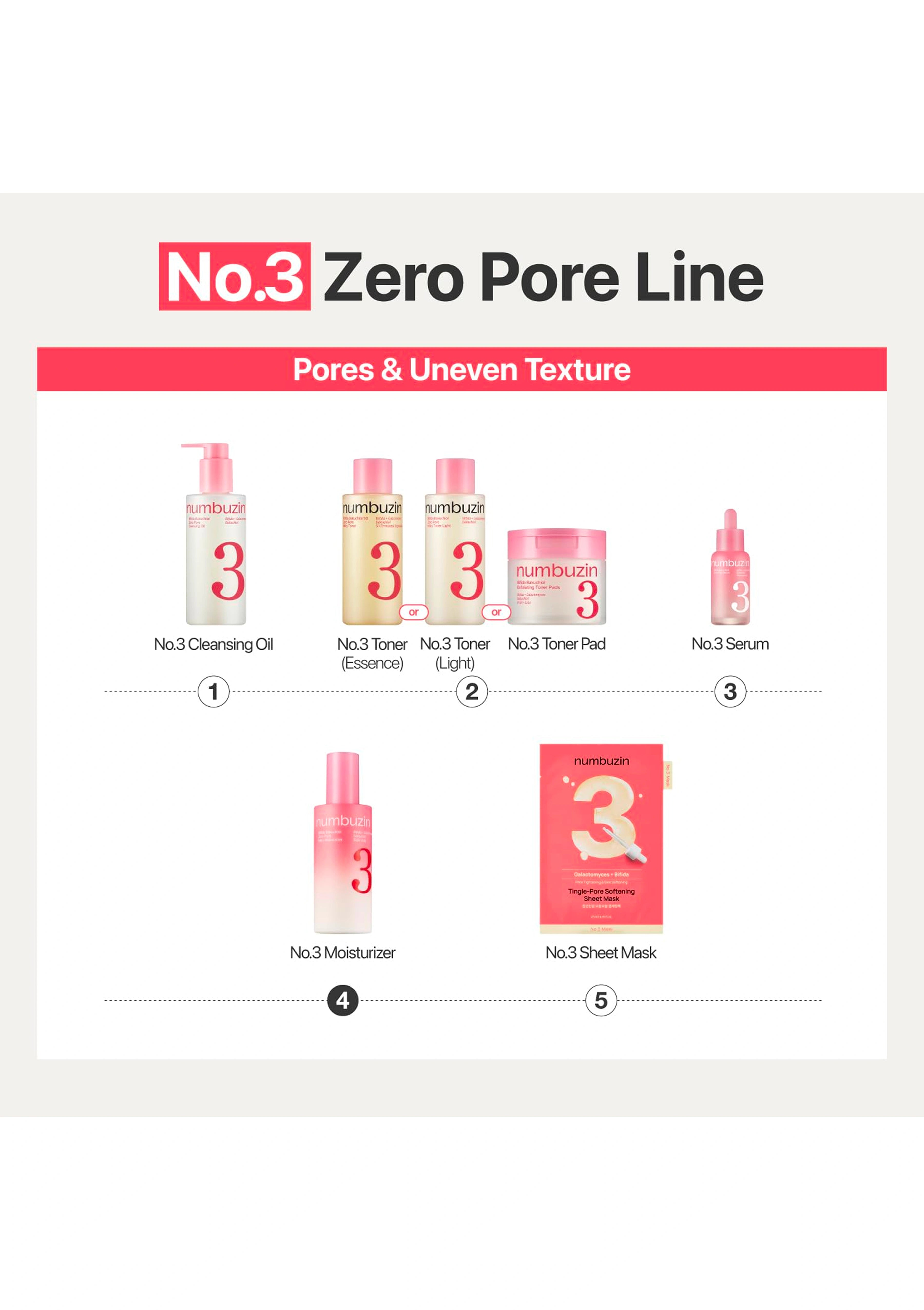 No.3 Zero Pore Line skincare product set on a white background