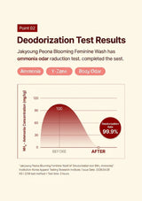 Deodorization test results for Jakyoung Peona Blooming Feminine Wash with a graph showing ammonia concentration reduction.