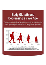 An informational poster with a dark red background and white text reading 'Body Glutathione Decreasing as We Age,' plus a white panel showing silhouettes of people and a declining line graph over time.
