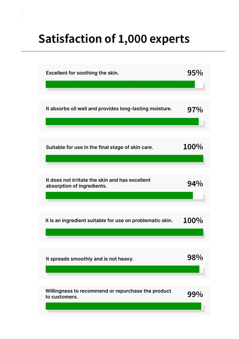 Bar chart showing satisfaction of 1,000 experts with a skincare product.