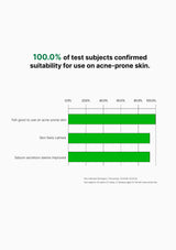 Bar chart showing results of a skin test on acne-prone skin with a green bar indicating full agreement.