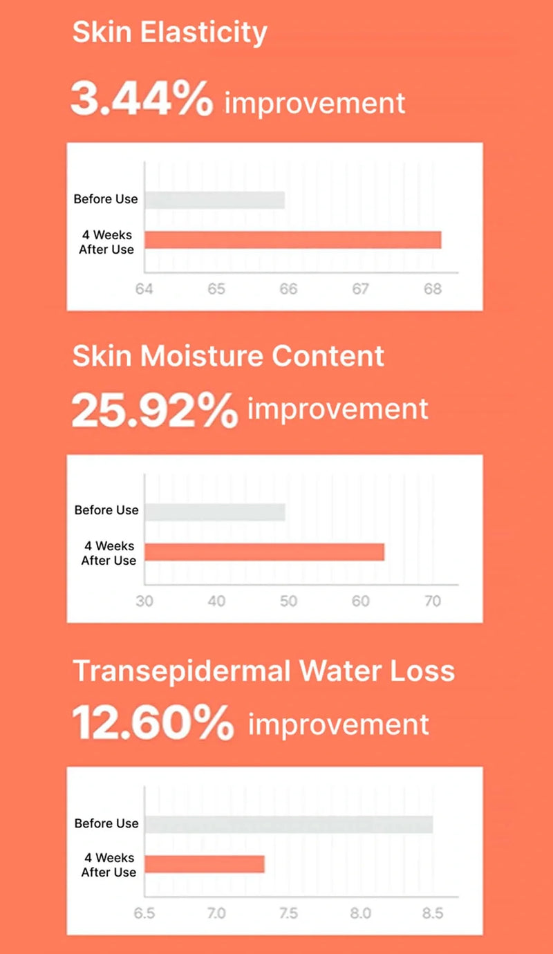 Graphical representation of skin elasticity, moisture content, and transepidermal water loss improvements with percentages on an orange background.
