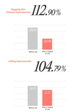 Graphs showing sagging skin volume and lifting improvement before and after use with percentages.