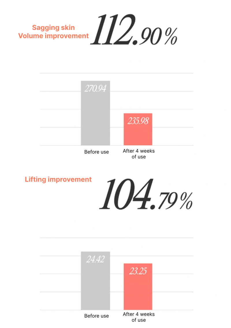 Graphs showing sagging skin volume and lifting improvement before and after use with percentages.