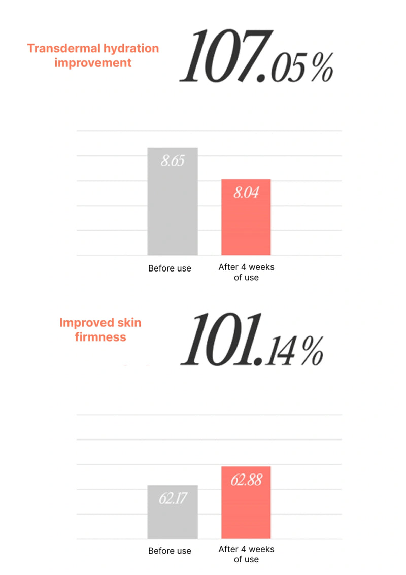 Graph showing transdermal hydration improvement and improved skin firmness with a product over 4 weeks.