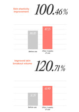Bar chart showing skin elasticity improvement and improved skin breakout volume before and after use.