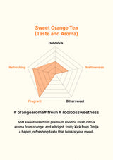Radar chart evaluating the taste and aroma of Sweet Orange Tea with descriptive text below.