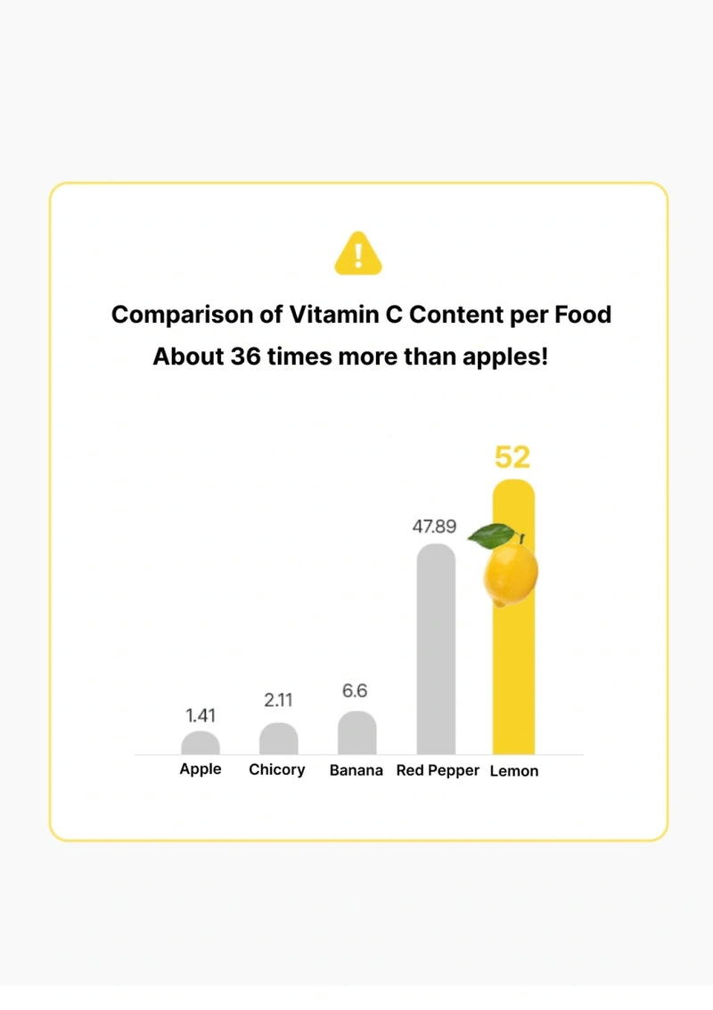 Bar chart comparing vitamin C content per food with a lemon highlighted.