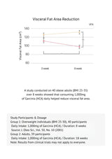 Graph showing visceral fat area reduction over 8 weeks with a study on Garcinia (HCA) consumption.