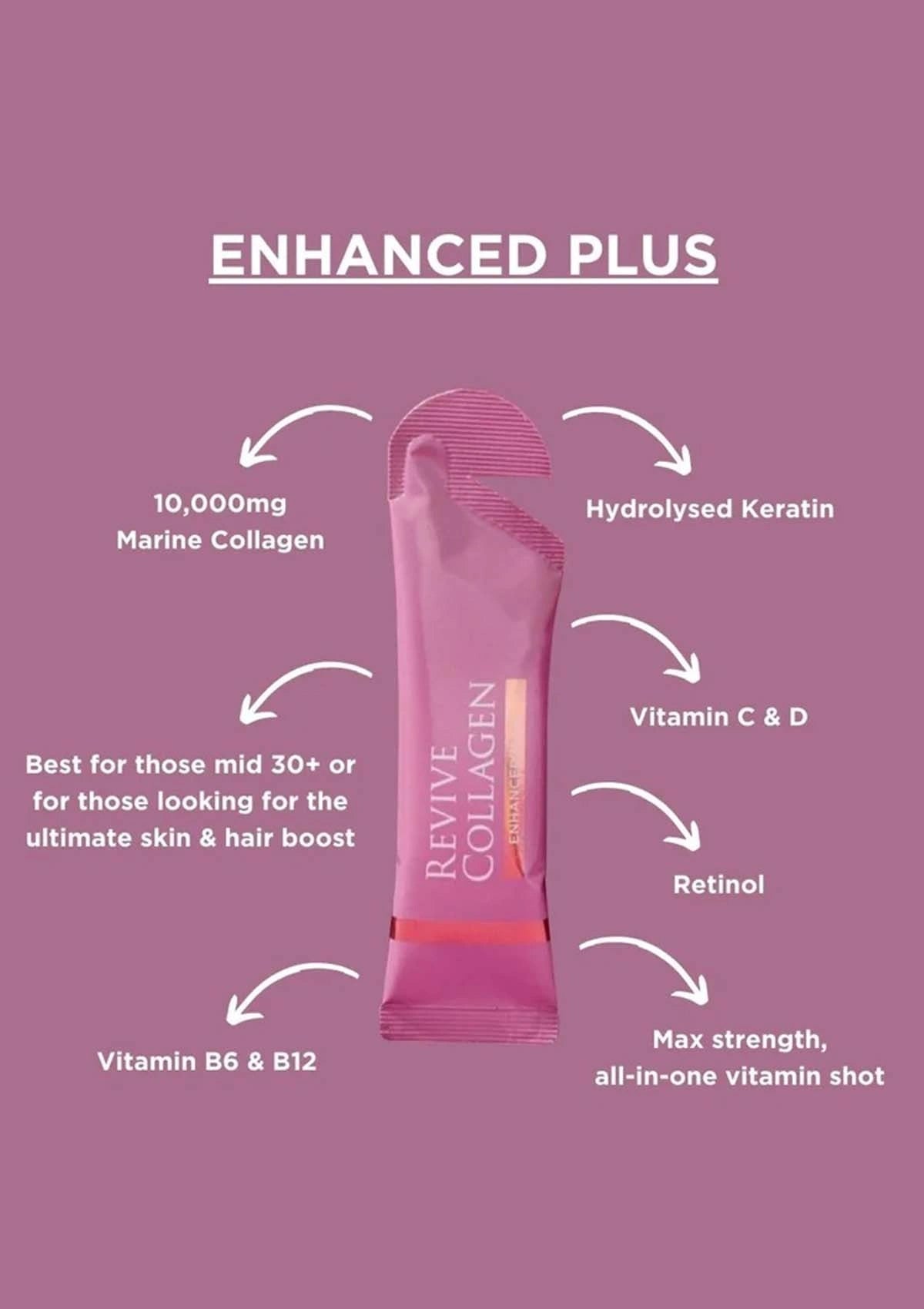 Revive Collagen Enhanced Plus product packaging on a purple background with text detailing ingredients and benefits.