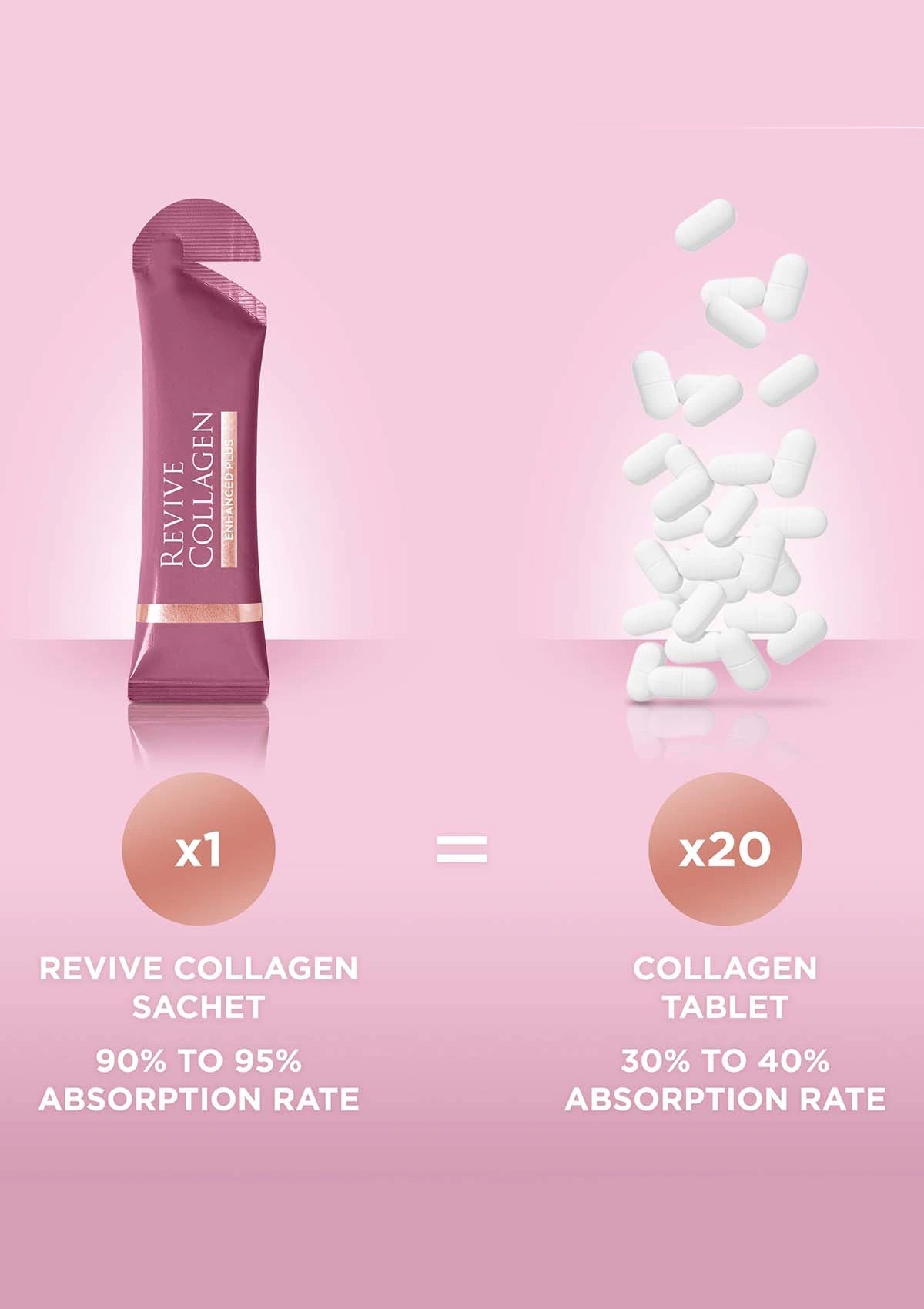 Revive Collagen sachet with collagen tablets on a pink background