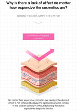 Diagram of skin layers with text about cosmetic limitations and Artpe Vita C patch.