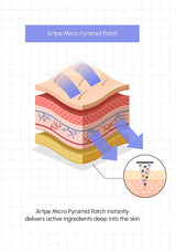 Diagram of Artpé Micro Pyramid Patch delivering active ingredients deep into skin layers.