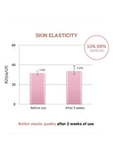 Bar graph showing skin elasticity improvement after 2 weeks of use with a 106.98% increase.