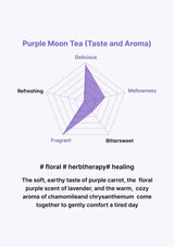 Radar chart labeled 'Purple Moon Tea (Taste and Aroma)' with descriptors like Delicious, Refreshing, Mellowness, Fragrant, and Bittersweet on a white background.