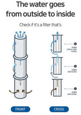Diagram showing water flow through a filter system with labeled stages.