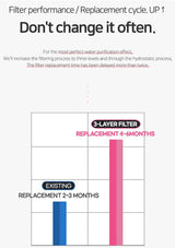 Graph comparing filter replacement cycles with a 3-layer filter and existing filter system.