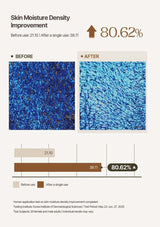 Graph showing skin moisture density improvement before and after use with a blue and brown color scheme.