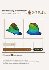 Graph showing skin elasticity enhancement before and after use with a 20.54% increase.