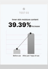 Graph showing inner skin moisture content increase after 7 days of use with a 39.39% increase.
