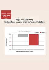 Graph comparing skin lifting change amounts between two seasons on a beige background.