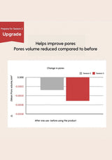 Graph showing pore volume reduction before and after using a product, with a red and gray bar on a beige background.