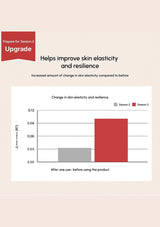 Graph showing improved skin elasticity after using a product, with a red and gray bar on a beige background.