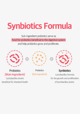 An infographic titled 'Synbiotics Formula' on a light gray background, explaining that sub-ingredient prebiotics act as food for probiotics. It shows three circular diagrams: one labeled 'Probiotics [Main Ingredient]' with red dashed lines, one labeled 'Prebiotics [Sub-ingredient]' with orange dots, and one labeled 'Synbiotics' combining both.