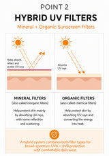 How BLANC DUBU hybrid mineral and organic UV filters work