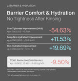 CelDot Diamond Micro Polish Enzyme Cleanser — Skin tightness and deep hydration after two weeks; hydration and skin-barrier results after four weeks