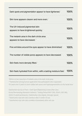 CELIMAX Pore + Dark Spot Brightening Cream — 100% agreement across the survey measures