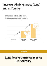 CELIMAX Pore + Dark Spot Brightening Cream — 6.2% improvement in tone uniformity