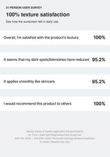 CELIMAX Pore + Dark Spot Brightening Care Sunscreen — 100% satisfaction with the texture — four survey results